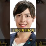 人気政治家ランキングがヤバすぎる！Part3【小野田紀美、山本太郎、河野太郎】#shorts