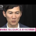 【東京都知事選挙】2位には石丸伸二氏　約166万票を獲得　蓮舫氏は約128万票の3位(2024年7月8日)