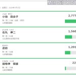 東京都知事選挙、開票率90％での得票順位をチェック