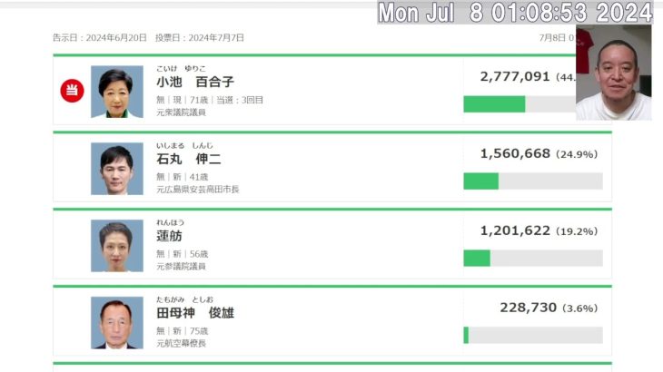 東京都知事選挙、開票率90％での得票順位をチェック