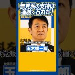 #石丸伸二 #東京都知事選  #玉木雄一郎 無党派は石丸氏支持