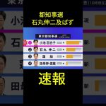 速報　石丸伸二及ばず、 #政治 #石丸市長 #都知事選 #小池百合子