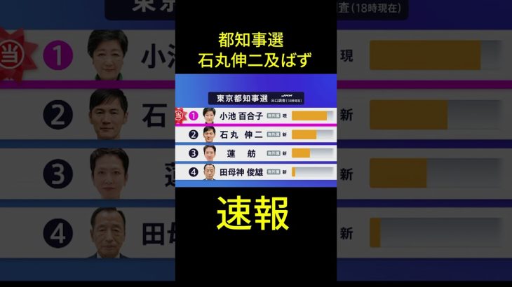 速報　石丸伸二及ばず、 #政治 #石丸市長 #都知事選 #小池百合子