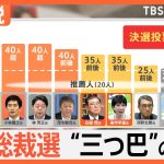 自民党総裁選 あす投開票　上位の石破・高市・小泉3氏が熾烈な争い 決選投票にらみ“重鎮詣で” 刷新感 どこへ？【Nスタ解説】｜TBS NEWS DIG