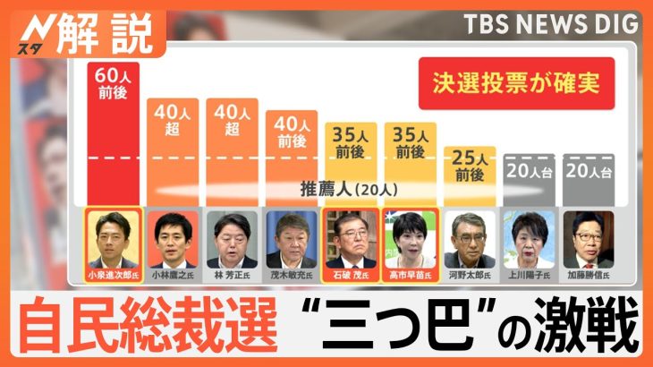 自民党総裁選 あす投開票　上位の石破・高市・小泉3氏が熾烈な争い 決選投票にらみ“重鎮詣で” 刷新感 どこへ？【Nスタ解説】｜TBS NEWS DIG