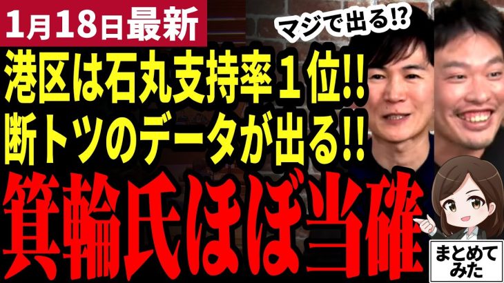 【石丸伸二最新】「ぜひ出てくれ！」港区の異常過ぎる石丸支持率が判明！箕輪氏が出馬すればほぼ当確に！米山氏がさっそく石丸批判も旧体制依存で撃沈！【勝手に論評】